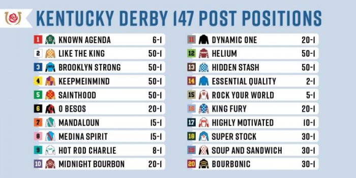 Everything you need to know about the 2021 Kentucky Derby post positions - Bets and Hooves