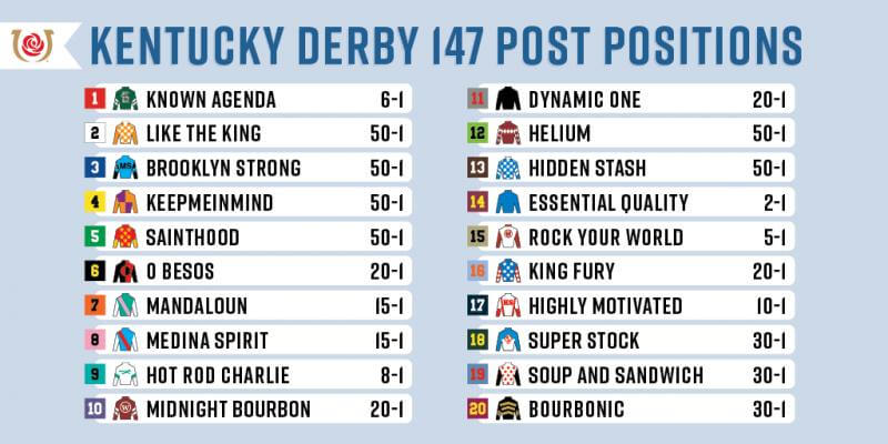 Everything you need to know about the 2021 Kentucky Derby post positions